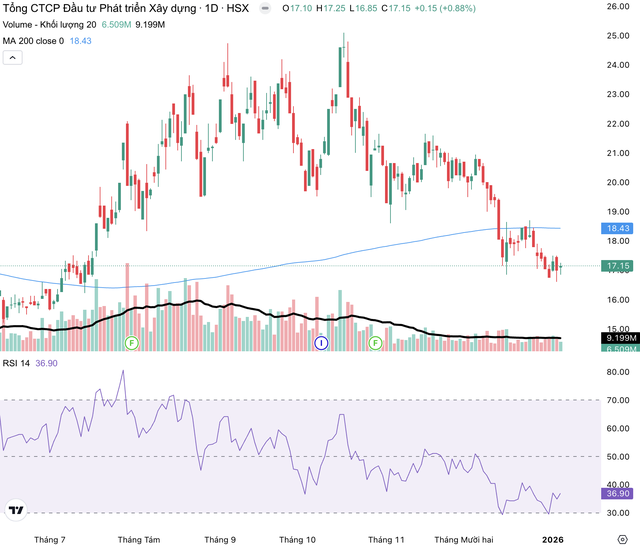 Cổ phiếu DIG giao dịch dưới đường MA 200.