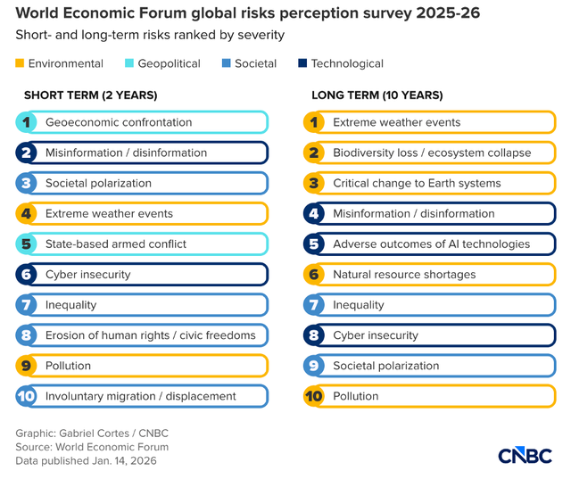 Kết quả cuộc khảo sát của WEF về các mối lo ngại trên toàn cầu trong ngắn và dài hạn