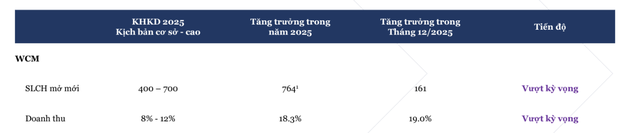 WinCommerce vượt kế hoạch mở mới cửa hàng và doanh thu trong năm 2025