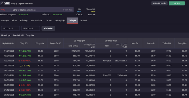 VHC xuất hiện hai giao dịch thoả thuận ngày 7/1 và ngày 12/1.