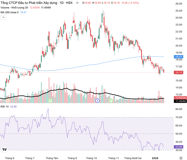 Cổ phiếu giao dịch dưới đường MA 200.
