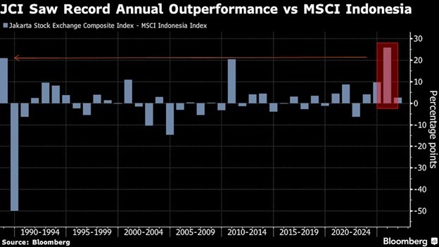 Chỉ số Jakarta Composite Index ghi nhận mức tăng vượt trội so với chỉ số MSCI Indonesia