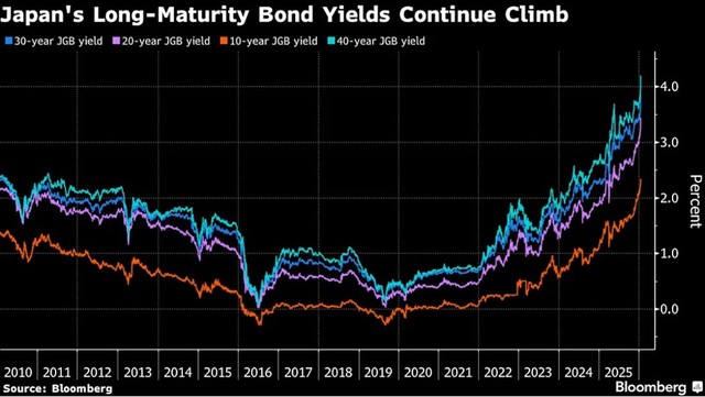 Lợi suất trái phiếu chính phủ Nhật Bản