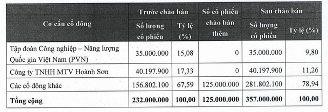 Tỷ lệ sở hữu của Petrovietnam dự kiến giảm về 9,8% vốn điều lệ sau đợt tăng vốn.