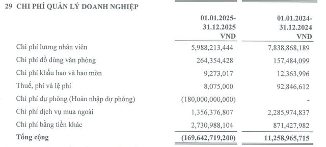 Fideco đã hoàn nhập 180 tỷ đồng trong năm 2025.