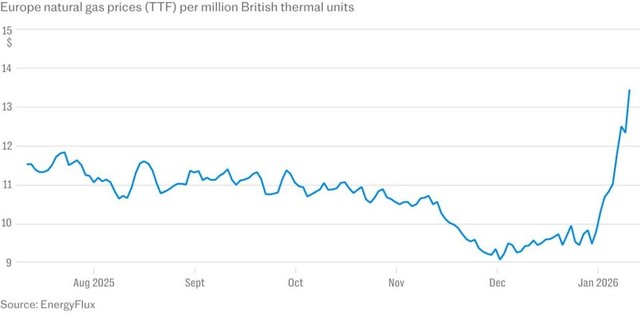 Giá khí đốt TTF tiêu chuẩn tại châu Âu