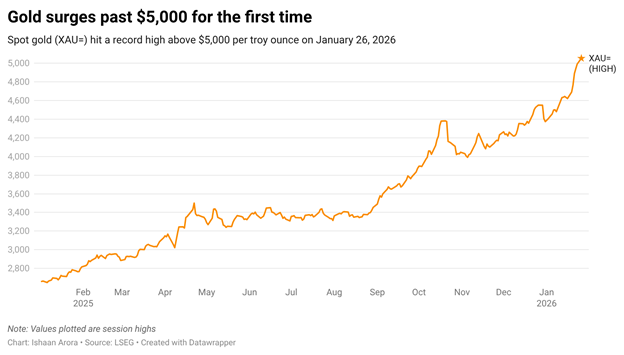 Giá vàng giao ngay lần đầu vượt 5.000 USD/ounce