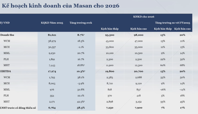 Kế hoạch năm 2026 của Masan. Kế hoạch năm 2026 của Masan.