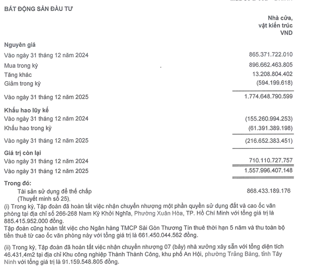 TTC Land ghi nhận bất động sản đầu tư tăng mạnh trong năm 2025. TTC Land ghi nhận bất động sản đầu tư tăng mạnh trong năm 2025.