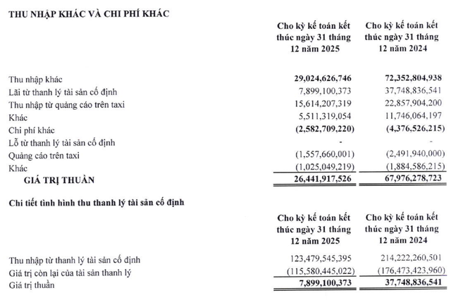 Vinasun hụt thu nhập khác năm 2025. Vinasun hụt thu nhập khác năm 2025.