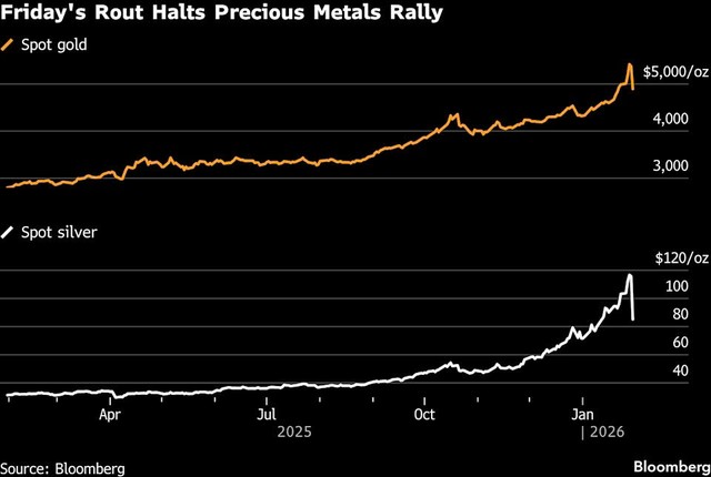 Giá vàng và bạc giảm mạnh sau nhịp tăng kéo. Giá vàng và bạc giảm mạnh sau nhịp tăng kéo.