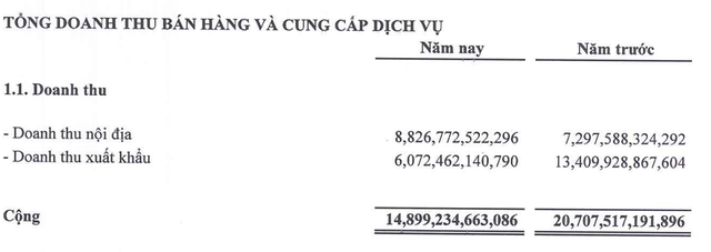 Thép Nam Kim ghi nhận doanh thu xuất khẩu giảm mạnh trong năm 2025. Thép Nam Kim ghi nhận doanh thu xuất khẩu giảm mạnh trong năm 2025.
