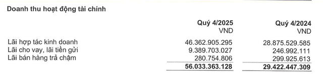 Doanh thu tài chính tăng nhờ lãi hợp tác kinh doanh, lãi cho vay, lãi tiền gửi.