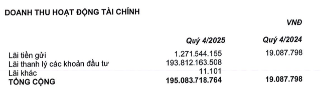 QCG ghi nhận doanh thu tài chính đột biến từ thanh lý các khoản đầu tư.