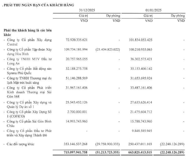 Searefico đã trích lập 21,45 tỷ đồng phải thu Xây dựng Hoà Bình. Searefico đã trích lập 21,45 tỷ đồng phải thu Xây dựng Hoà Bình.