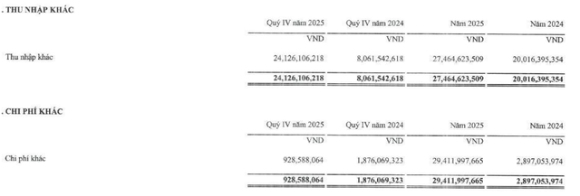 Searefico ghi nhận thu nhập khác đột biến quý IV/2025. Searefico ghi nhận thu nhập khác đột biến quý IV/2025.