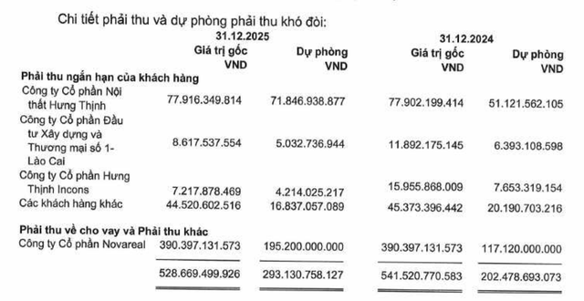 Danh sách các khoản dự phòng của Gỗ An Cường tại thời điểm 31/12/2025. Danh sách các khoản dự phòng của Gỗ An Cường tại thời điểm 31/12/2025.