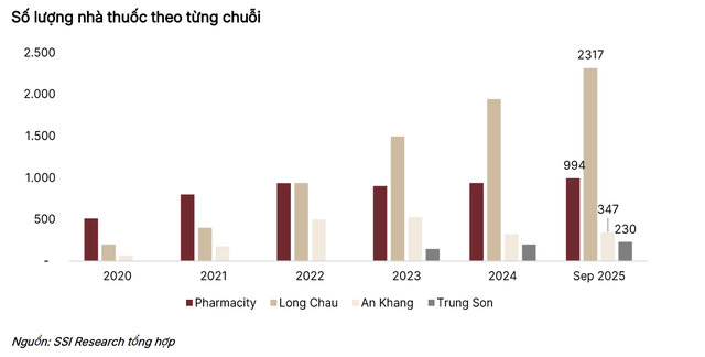 Long Châu đang vượt trội số cửa hàng so với các chuỗi nhà thuốc khác. Nguồn SSI tổng hợp tới tháng 9/2025