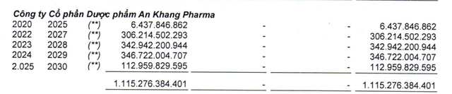 Chuỗi nhà thuốc An Khang tiếp tục lỗ trong năm 2025