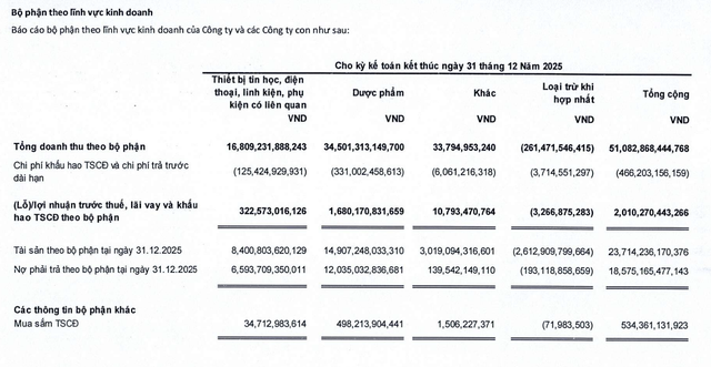 Lĩnh vực dược phẩm của FPT Retail tiếp tục có lãi EBITDA trong năm 2025.