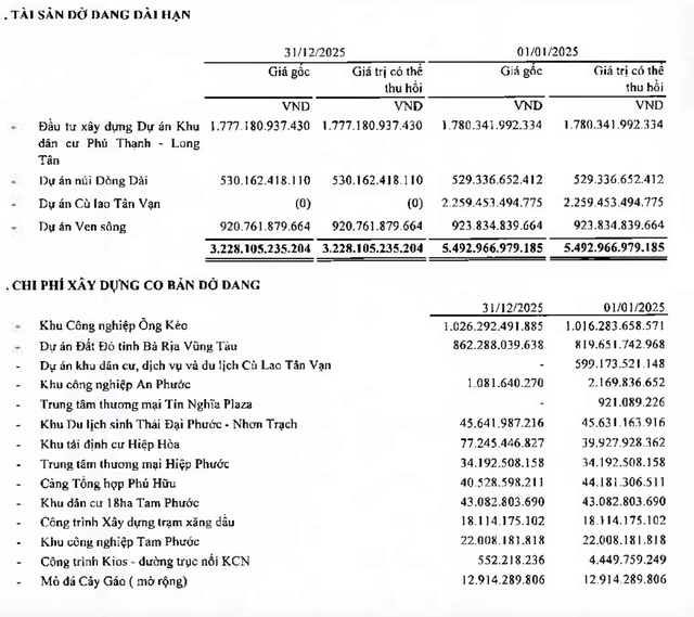 Tổng Công ty Tín Nghĩa giảm mạnh dự án Cù lao Tân Vạn trong năm 2025. Tổng Công ty Tín Nghĩa giảm mạnh dự án Cù lao Tân Vạn trong năm 2025.