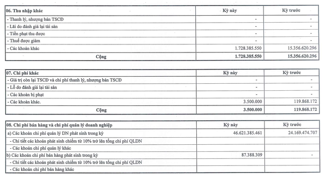 Tổng công ty 36 hụt thu nhập khác và chi phí quản lý doanh nghiệp tăng cao trong quý IV/2025.