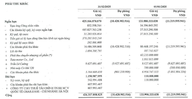Phải thu khác của Ô tô TMT tăng mạnh trong năm 2025.