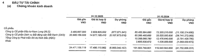 Vĩnh Hoàn vẫn đang nắm giữ cổ phiếu DXS và NLG tại thời điểm 31/12/2025.