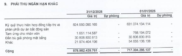 Phải thu ngắn hạn chủ yếu là ký quỹ thực hiện hợp đồng tiếp thị và phân phối dự án bất động sản.