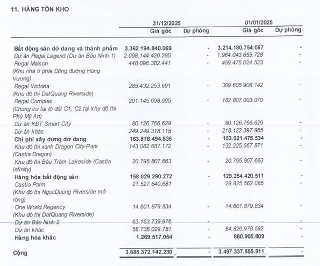 Dự án Regal Legend đang có tồn kho lớn nhất tại thời điểm 31/12/2025.
