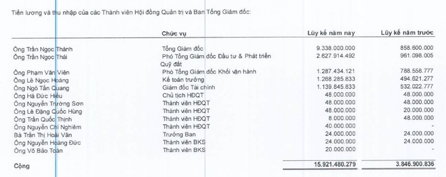 Thu nhập lãnh đạo Regal Group tăng mạnh năm 2025. Nguồn: BCTC quý IV/2025