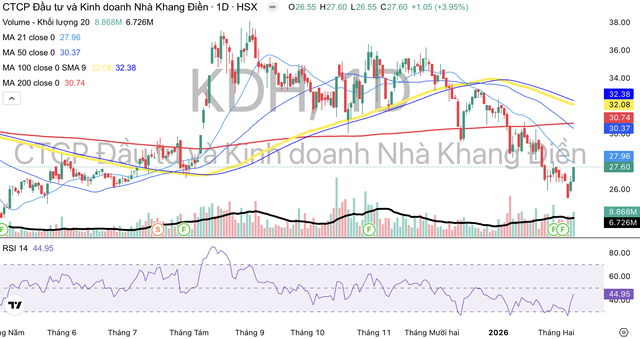 Diễn biến cổ phiếu KDH.