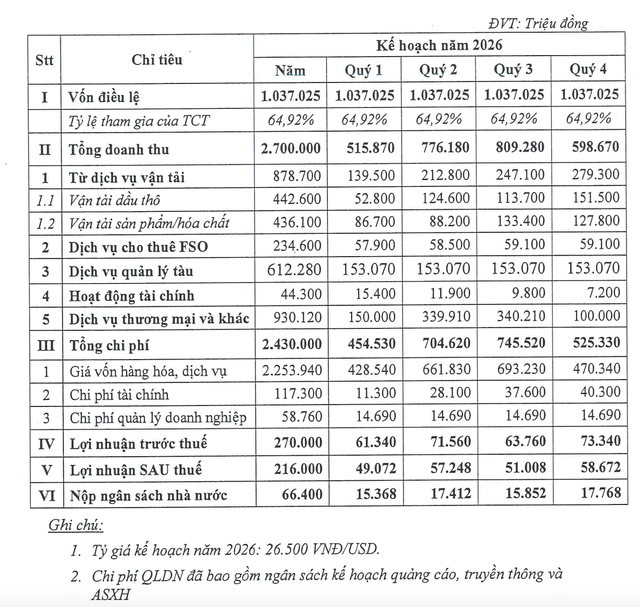 Kế hoạch năm 2026 của PVTrans Pacific.