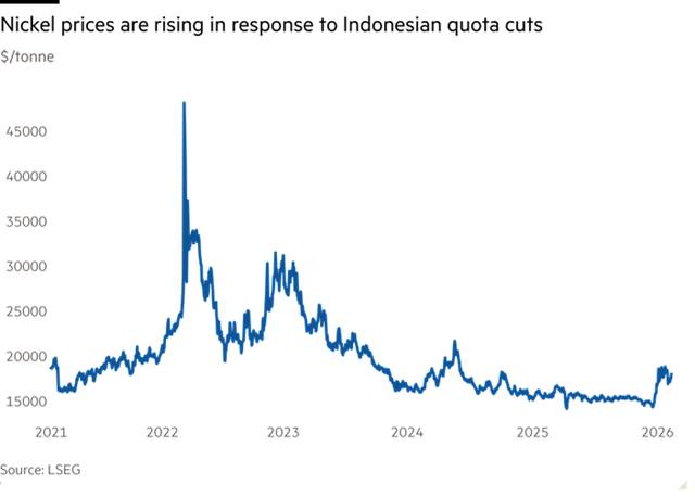 Diễn biến giá niken