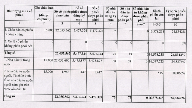 Thuận Đức không chào bán hết cổ phiếu cho cổ đông hiện hữu.