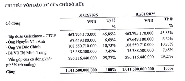 Chứng khoán An Bình có 4 cổ đông lớn tại thời điểm cuối năm 2025.