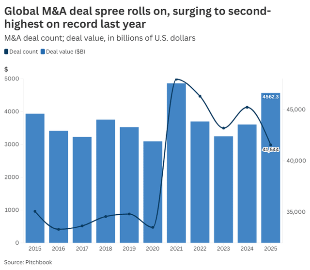 Tổng giá trị hoạt động M&A toàn cầu đã tăng vọt trong năm 2025 Tổng giá trị hoạt động M&A toàn cầu đã tăng vọt trong năm 2025