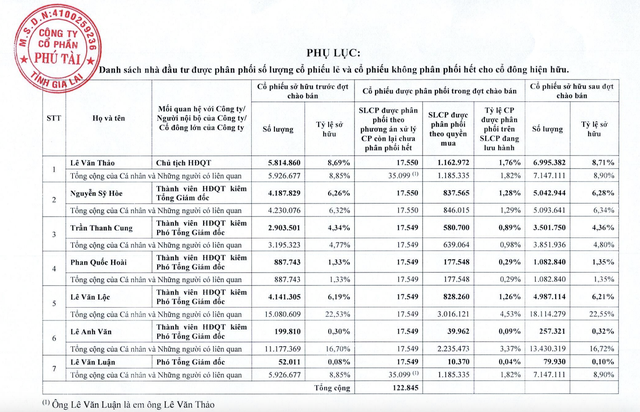 7 lãnh đạo Phú Tài sẽ mua cổ phiếu mà cổ đông hiện hữu không mua hết.