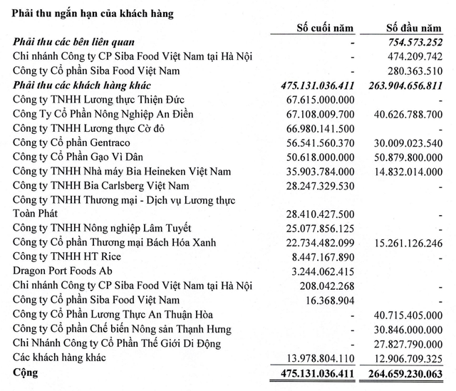 Các khoản phải thu ngắn hạn của AAN tăng mạnh trong năm 2025. Các khoản phải thu ngắn hạn của AAN tăng mạnh trong năm 2025.