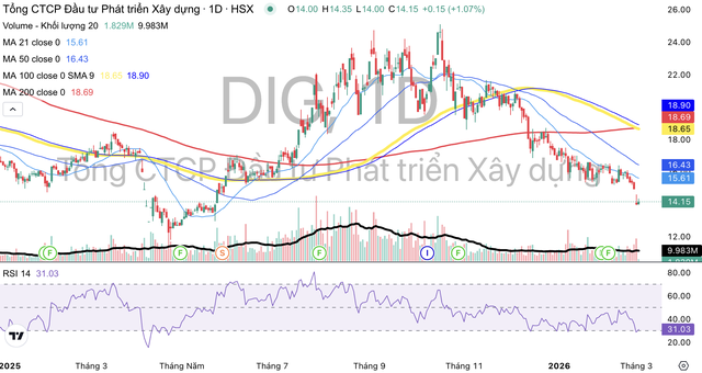 Cổ phiếu DIG liên tục giảm mạnh từ tháng 10/2025 tới nay. Cổ phiếu DIG liên tục giảm mạnh từ tháng 10/2025 tới nay.