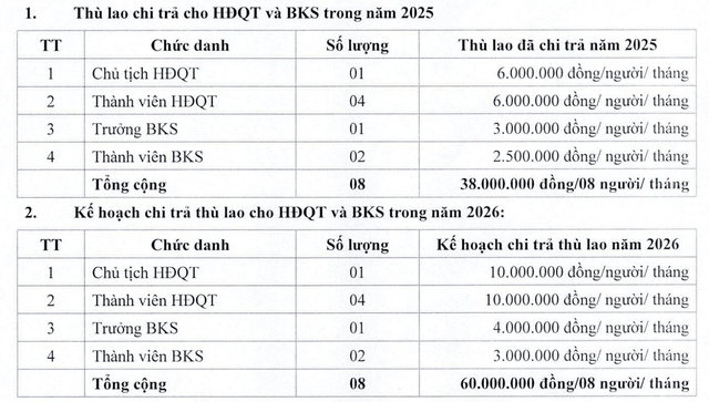Thù lao HĐQT và Ban kiểm soát năm 2026 tăng mạnh.
