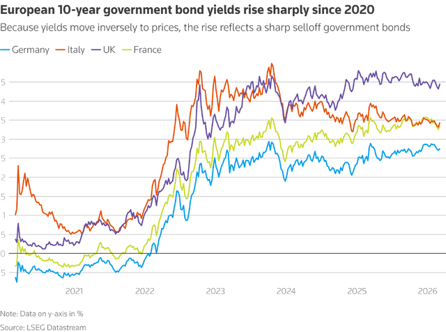 Lợi tức trái phiếu kỳ hạn 10 năm đang tăng từ năm 2020 tới nay.