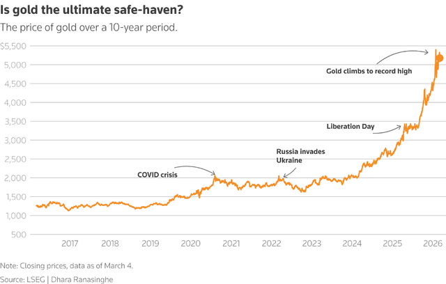 Giá vàng đang duy trì mức giá cao trong 10 năm trở lại đây