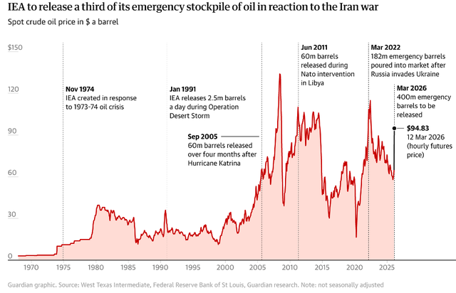 Các lần giải phóng dự trữ chiến lược của IEA