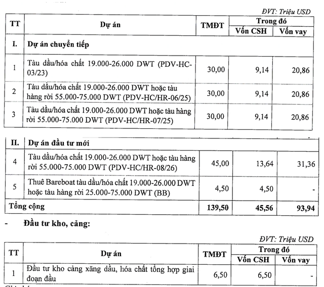 Kế hoạch đầu tư năm 2026 của PDV.