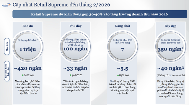 Hệ thống Retail Supreme dự kiến đóng góp 30-40% vào tăng trưởng doanh thu năm 2026.