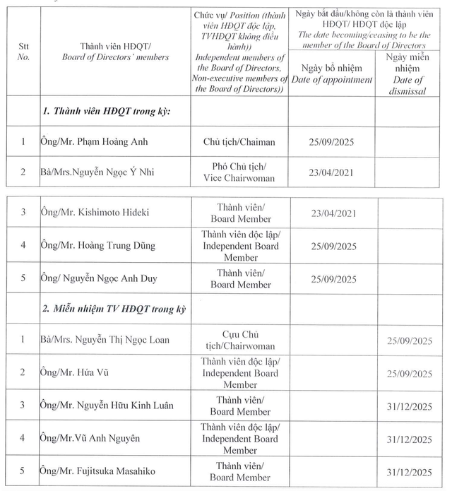 SMC biến động lãnh đạo cấp cao trong năm 2025.