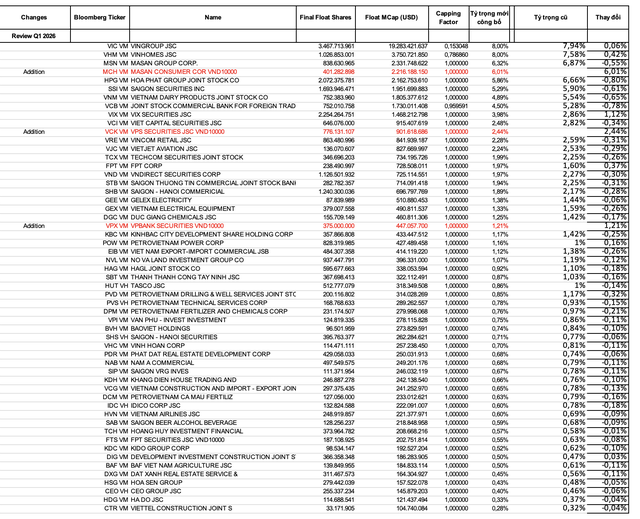 MCH được thêm mới với tỷ trọng 6,01%, cao nhất trong nhóm ba cổ phiếu được thêm mới.
