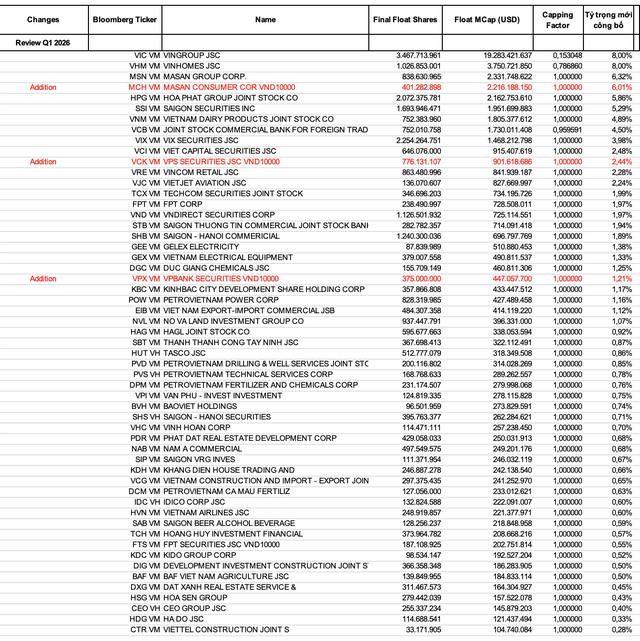Cổ phiếu VCK được thêm với tỷ lệ 2,44% trong đợt review.