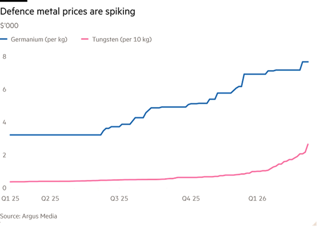 Diễn biến giá germani và vonfram